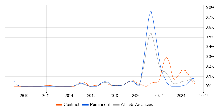 Job vacancy trend for Hardware-in-the-Loop in the South West