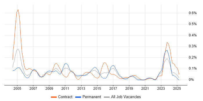 Job vacancy trend for Hardware Maintenance in the South West Job vacancy trend for Hardware Maintenance in the South West