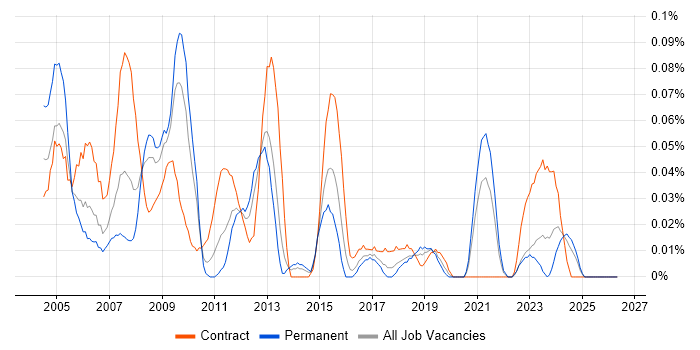 Hardware Support Engineer job vacancy trend in the South West