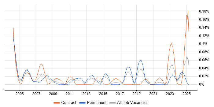 Job vacancy trend for Hardware Technician in the South West Job vacancy trend for Hardware Technician in the South West