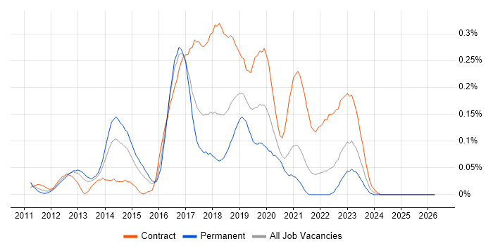 HBase job vacancy trend in the South West