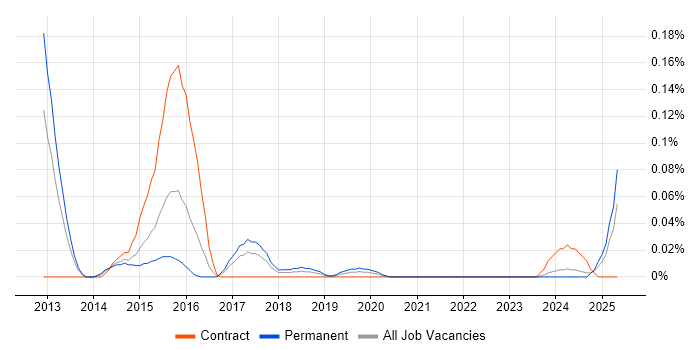 Job vacancy trend for HbbTV in the South West Job vacancy trend for HbbTV in the South West