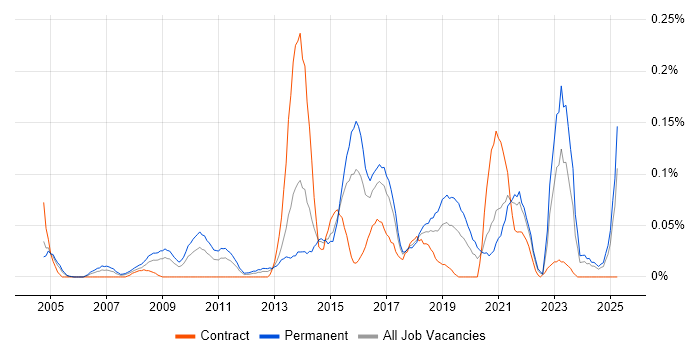 Job vacancy trend for Head of Architecture in the South West Job vacancy trend for Head of Architecture in the South West