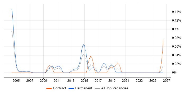 Head of Business Change job vacancy trend in the South West