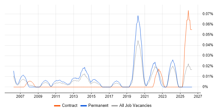 Head of Business Systems job vacancy trend in the South West