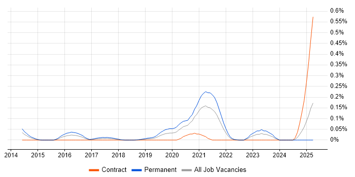 Job vacancy trend for Head of Data Science in the South West