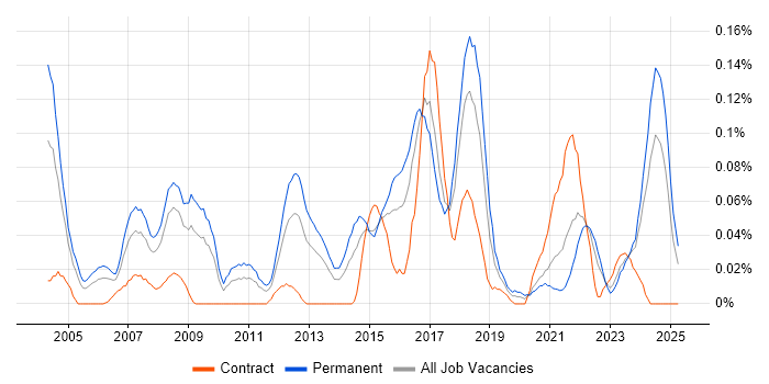 Job vacancy trend for Head of Delivery in the South West Job vacancy trend for Head of Delivery in the South West