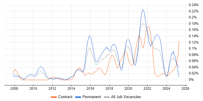 Job vacancy trend for Head of Digital in the South West Job vacancy trend for Head of Digital in the South West