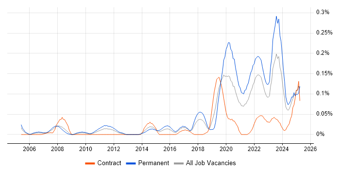 Job vacancy trend for Head of Engineering in the South West Job vacancy trend for Head of Engineering in the South West