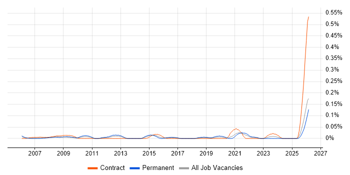 Head of Finance job vacancy trend in the South West