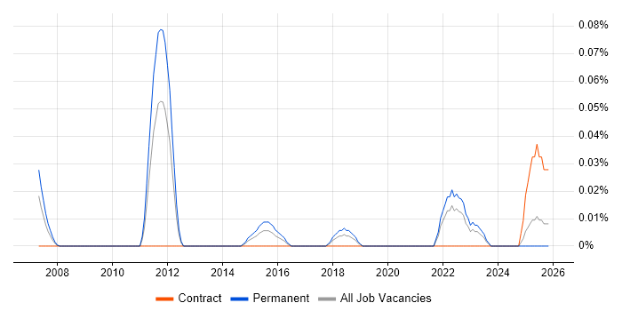Head of Implementation job vacancy trend in the South West