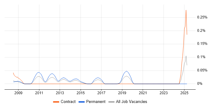 Job vacancy trend for Head of Information Management in the South West Job vacancy trend for Head of Information Management in the South West