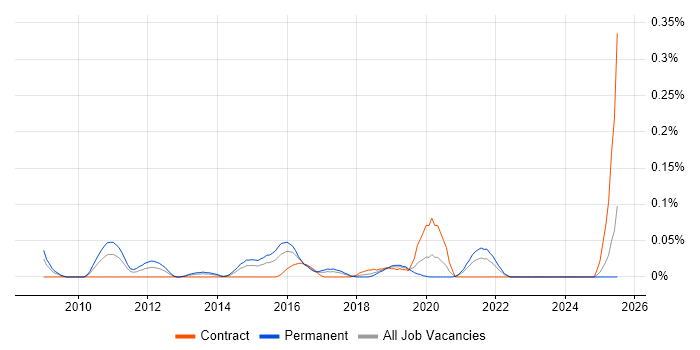 Job vacancy trend for Head of Information Security in the South West