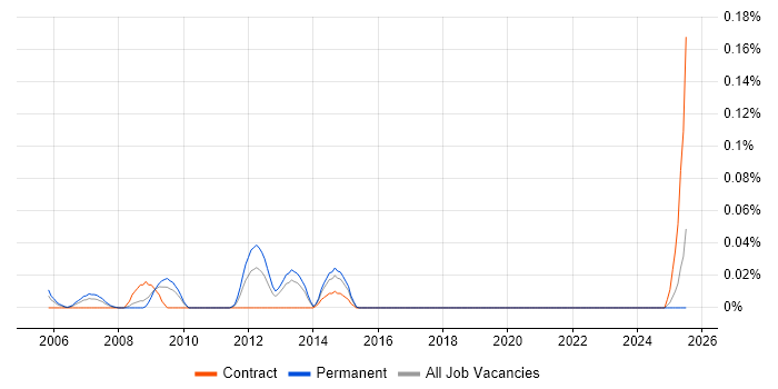 Job vacancy trend for Head of Information Services in the South West