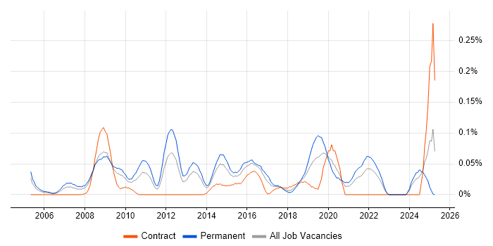 Job vacancy trend for Head of Information in the South West