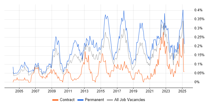 Job vacancy trend for Head of IT in the South West