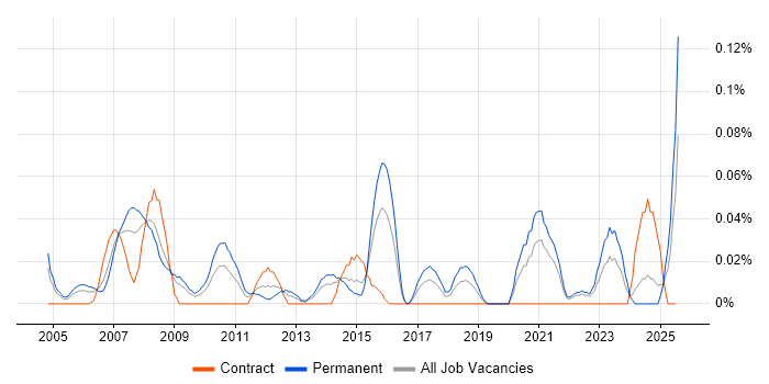 Job vacancy trend for Head of Marketing in the South West Job vacancy trend for Head of Marketing in the South West