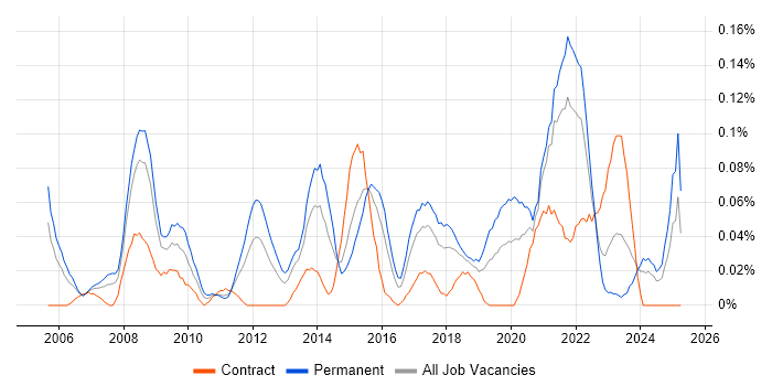 Job vacancy trend for Head of Operations in the South West Job vacancy trend for Head of Operations in the South West