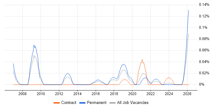 Head of QA job vacancy trend in the South West