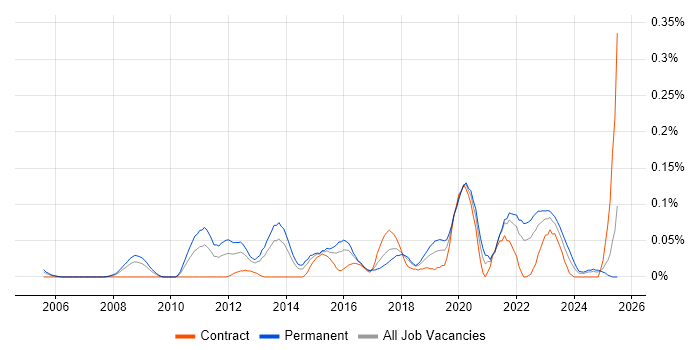 Job vacancy trend for Head of Security in the South West