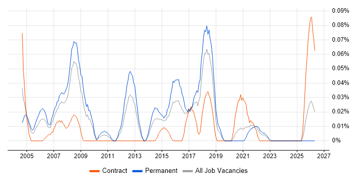Head of Service Delivery job vacancy trend in the South West