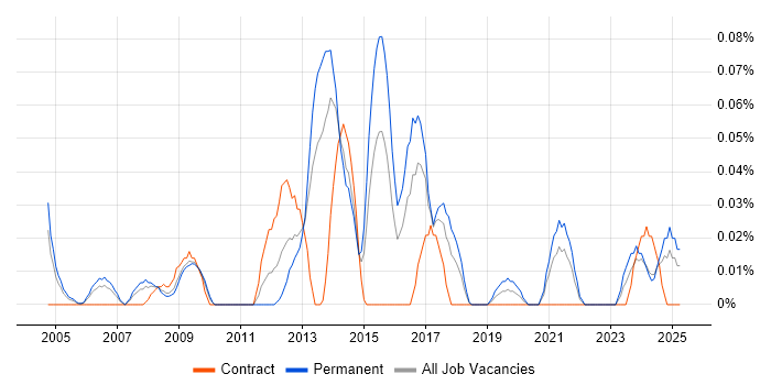 Job vacancy trend for Head of Service Management in the South West Job vacancy trend for Head of Service Management in the South West