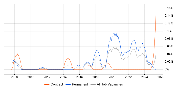 Job vacancy trend for Head of Software Engineering in the South West Job vacancy trend for Head of Software Engineering in the South West
