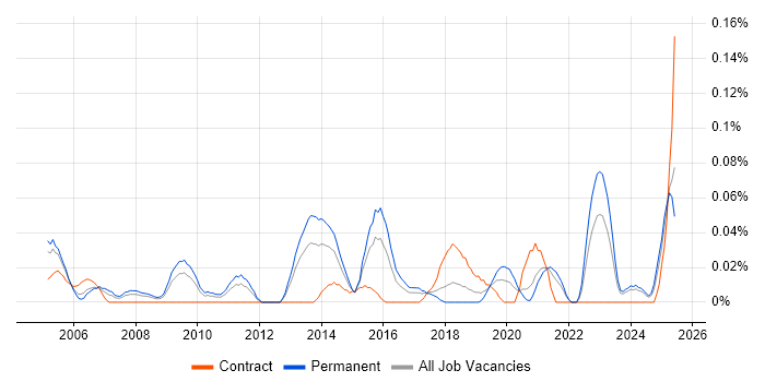 Job vacancy trend for Head of Strategy in the South West Job vacancy trend for Head of Strategy in the South West