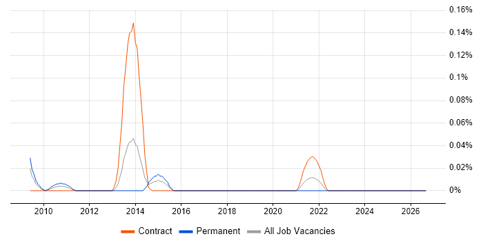 Head of Technical Architecture job vacancy trend in the South West