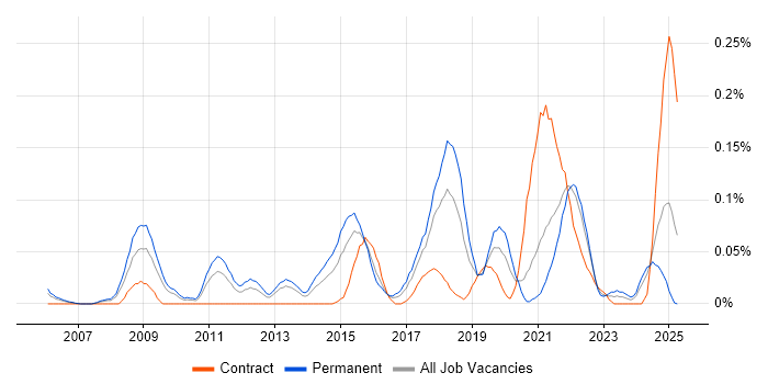 Job vacancy trend for Head of Technology in the South West