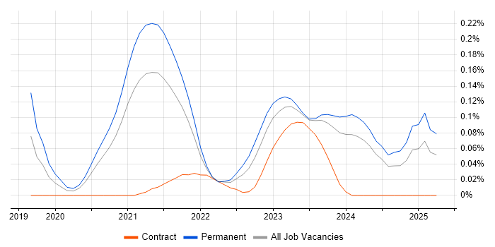 Job vacancy trend for Headless CMS in the South West Job vacancy trend for Headless CMS in the South West
