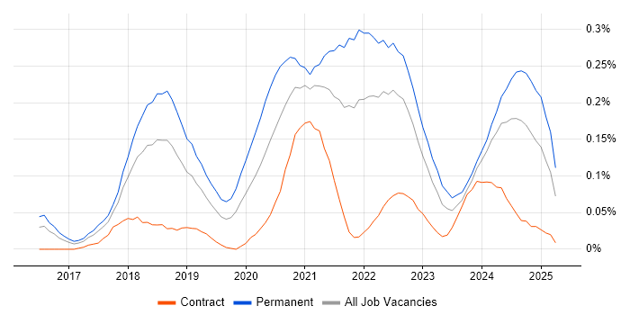 Job vacancy trend for Health Technology in the South West Job vacancy trend for Health Technology in the South West