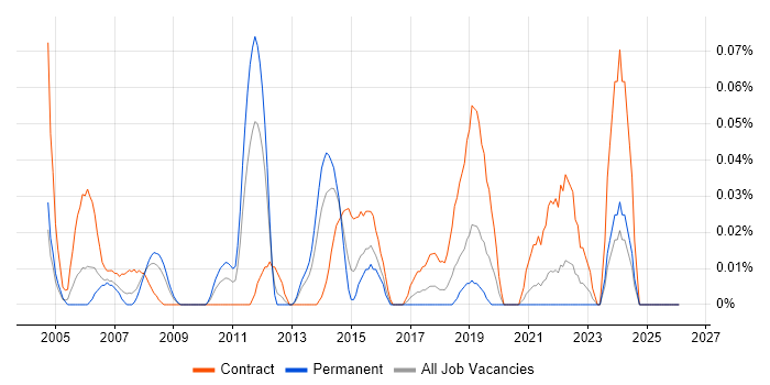Healthcare Analyst job vacancy trend in the South West