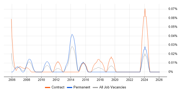Healthcare Business Analyst job vacancy trend in the South West