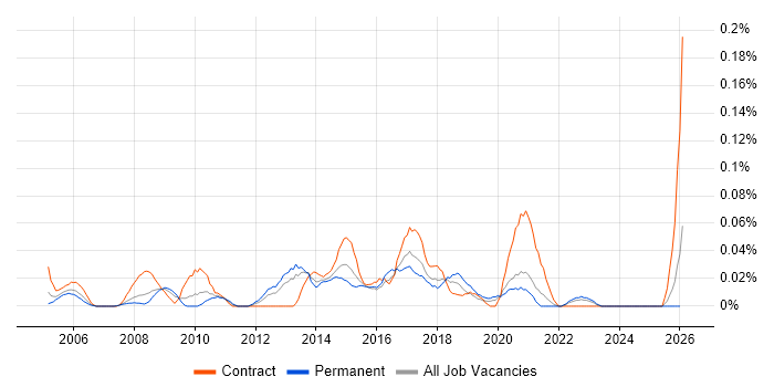 Healthcare Manager job vacancy trend in the South West