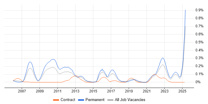 Job vacancy trend for Hedge funds in the South West Job vacancy trend for Hedge funds in the South West