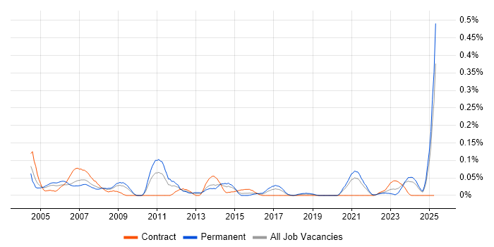 Job vacancy trend for Help Desk Administrator in the South West Job vacancy trend for Help Desk Administrator in the South West