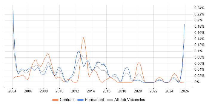 Help Desk Support Technician job vacancy trend in the South West