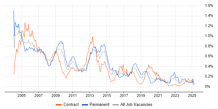 Job vacancy trend for Help Desk Support in the South West Job vacancy trend for Help Desk Support in the South West