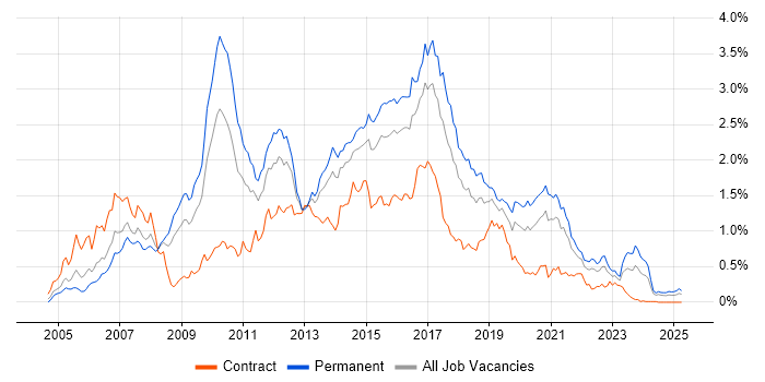 Job vacancy trend for Hibernate in the South West Job vacancy trend for Hibernate in the South West