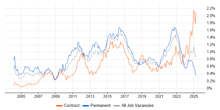 Job vacancy trend for High Availability in the South West Job vacancy trend for High Availability in the South West