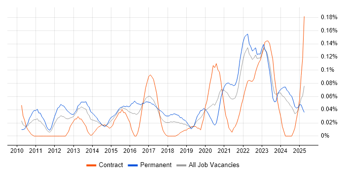Job vacancy trend for High-Fidelity Prototypes in the South West