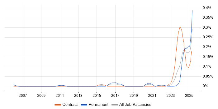 Job vacancy trend for HIPAA in the South West Job vacancy trend for HIPAA in the South West
