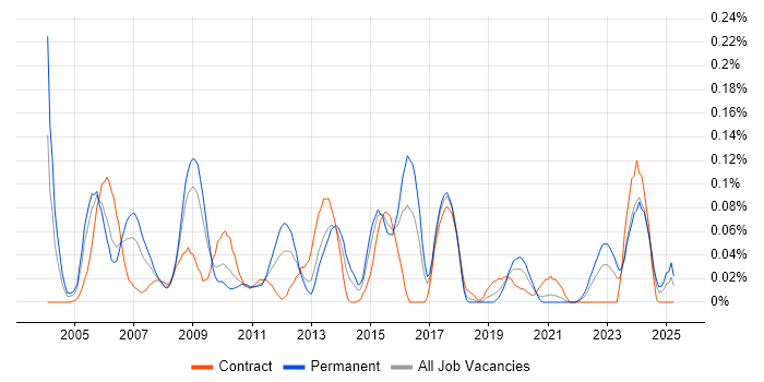Job vacancy trend for Hitachi in the South West Job vacancy trend for Hitachi in the South West