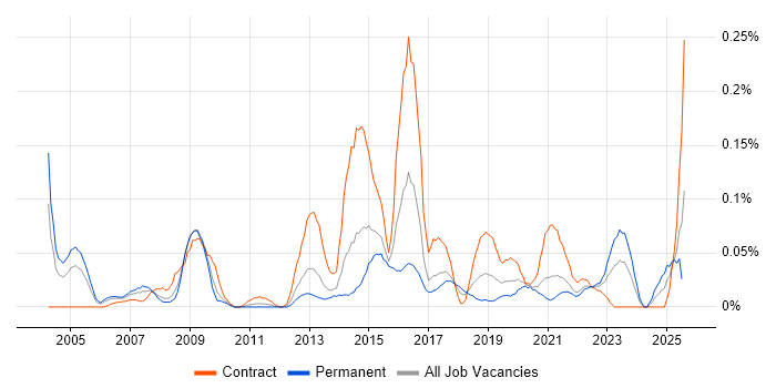 Job vacancy trend for HL7 in the South West Job vacancy trend for HL7 in the South West