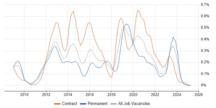 Job vacancy trend for HMG Security Policy Framework in the South West Job vacancy trend for HMG Security Policy Framework in the South West