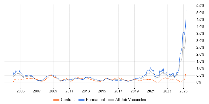Job vacancy trend for HNC in the South West Job vacancy trend for HNC in the South West