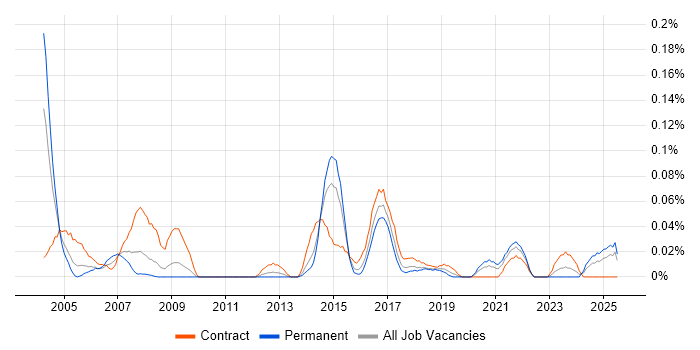 Job vacancy trend for HOOD in the South West
