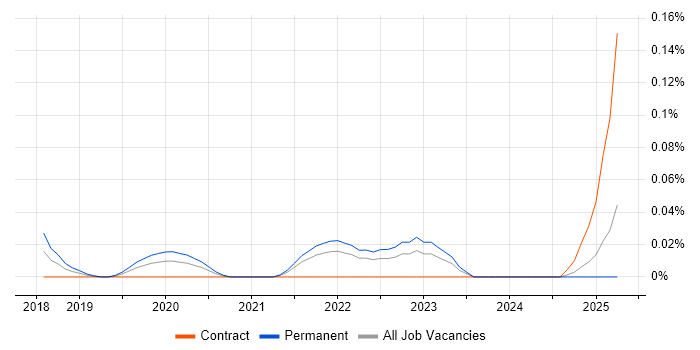 Job vacancy trend for Hotjar in the South West Job vacancy trend for Hotjar in the South West