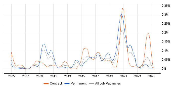 Job vacancy trend for Housing Management in the South West Job vacancy trend for Housing Management in the South West
